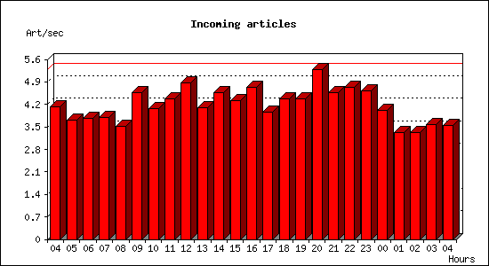 Incoming articles