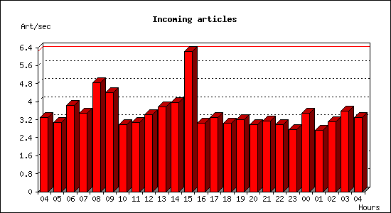 Incoming articles