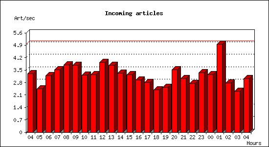 Incoming articles
