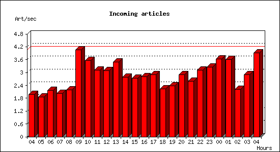 Incoming articles