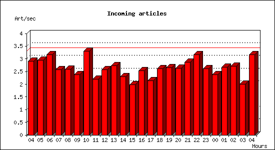 Incoming articles