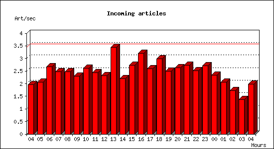 Incoming articles