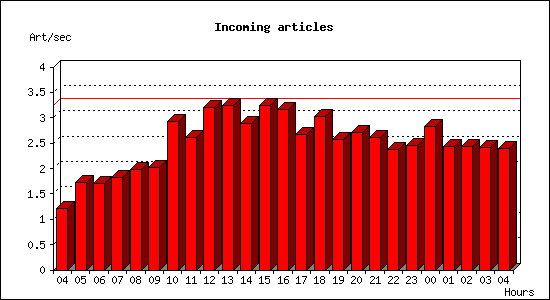 Incoming articles