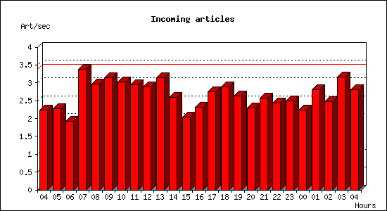 Incoming articles