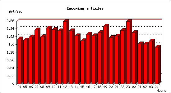 Incoming articles
