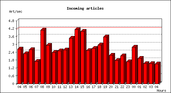 Incoming articles