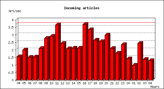 Incoming articles