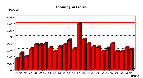 Incoming articles