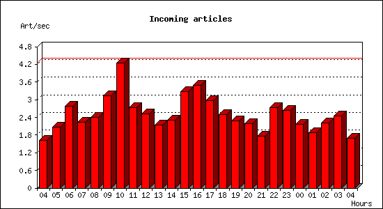 Incoming articles
