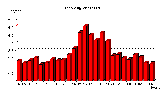 Incoming articles