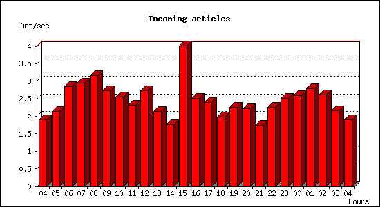 Incoming articles