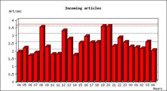 Incoming articles