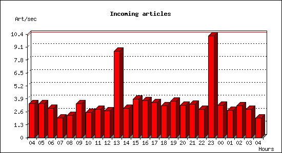 Incoming articles