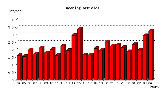 Incoming articles