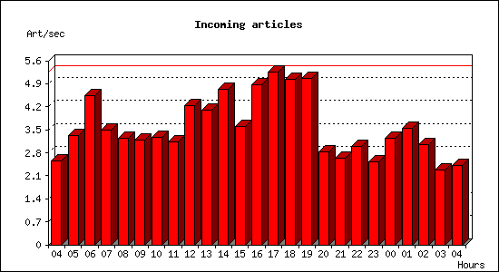 Incoming articles