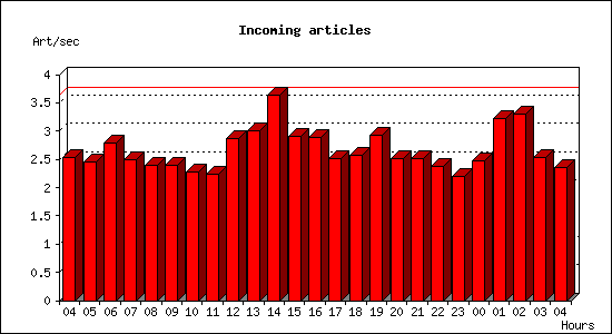 Incoming articles