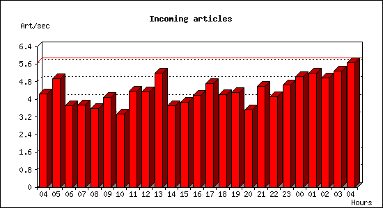 Incoming articles