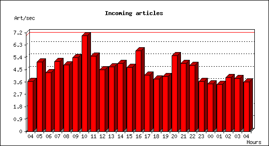 Incoming articles
