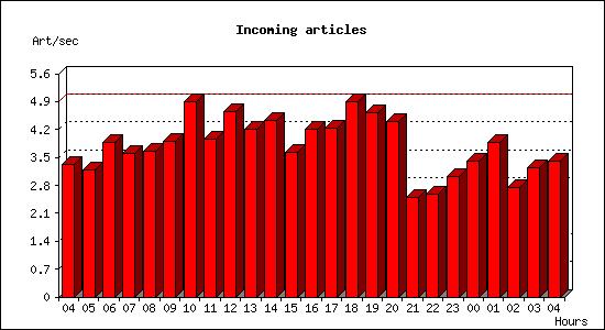 Incoming articles