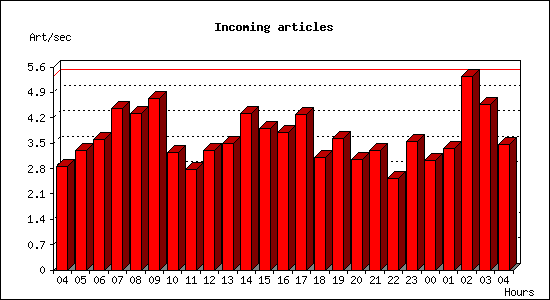 Incoming articles