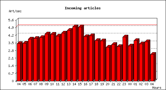 Incoming articles
