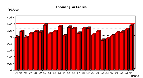 Incoming articles