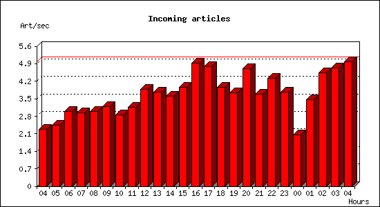 Incoming articles