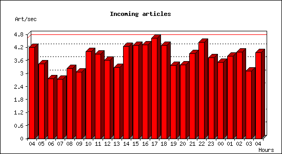 Incoming articles