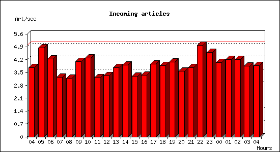 Incoming articles