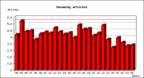 Incoming articles