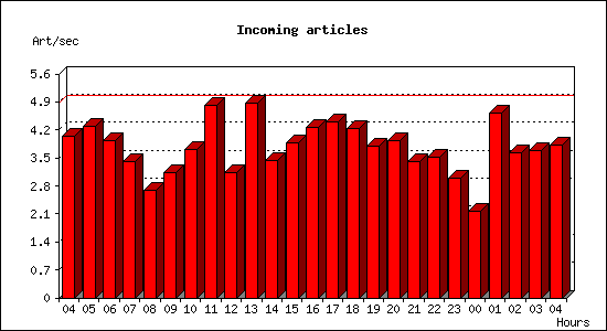 Incoming articles