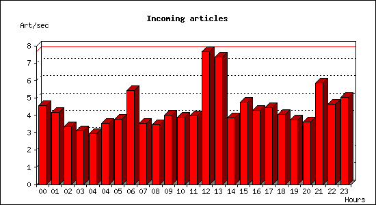 Incoming articles