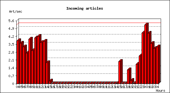Incoming articles