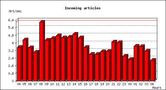 Incoming articles