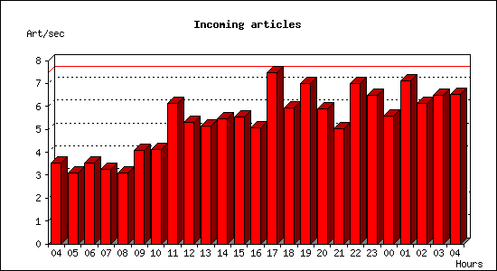 Incoming articles