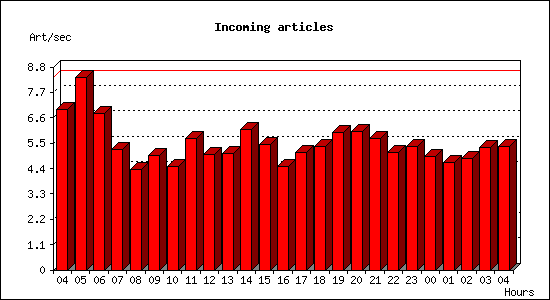 Incoming articles