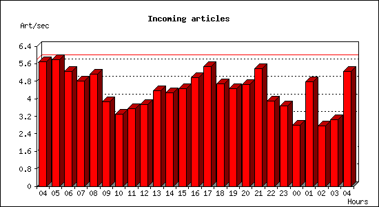 Incoming articles