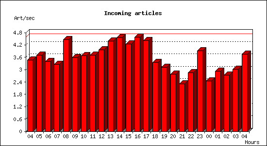 Incoming articles