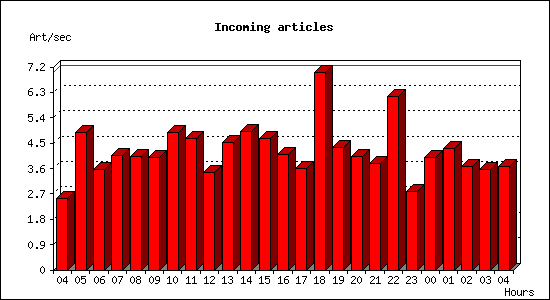 Incoming articles