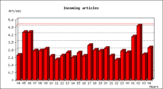 Incoming articles