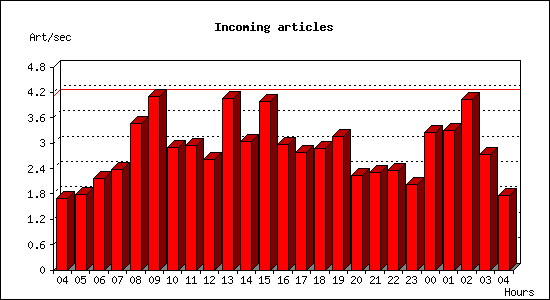 Incoming articles