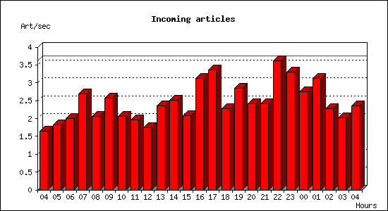 Incoming articles