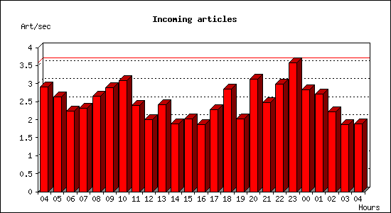 Incoming articles