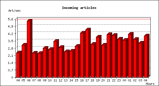 Incoming articles