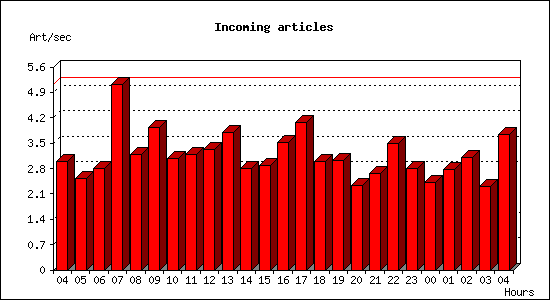Incoming articles