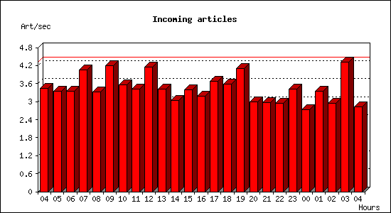 Incoming articles