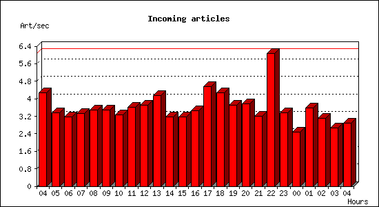 Incoming articles