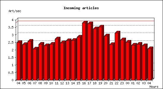 Incoming articles