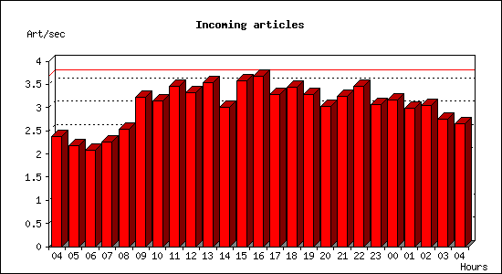 Incoming articles