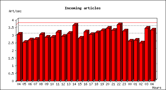 Incoming articles